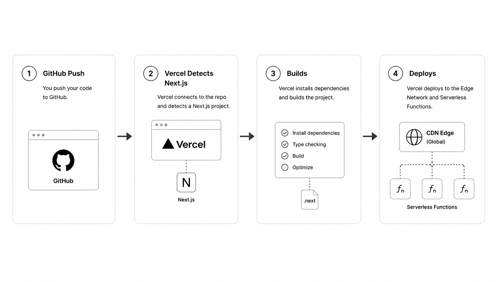 Vercel deployment flow