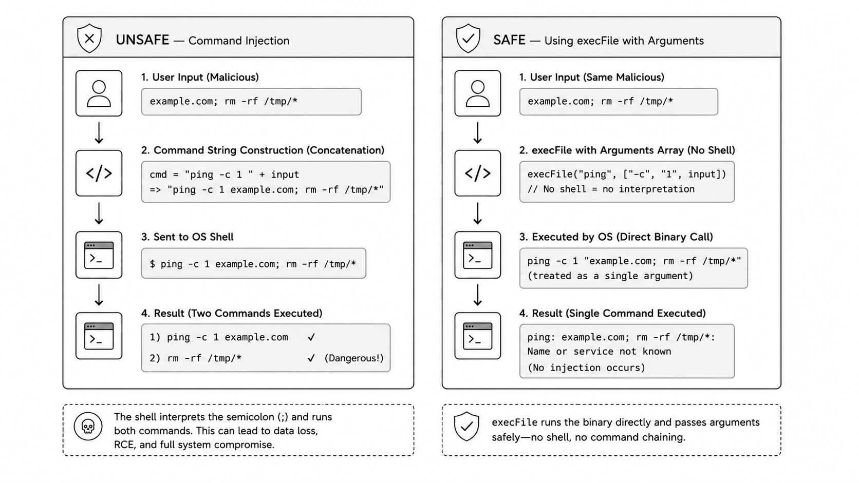 OS command injection diagram