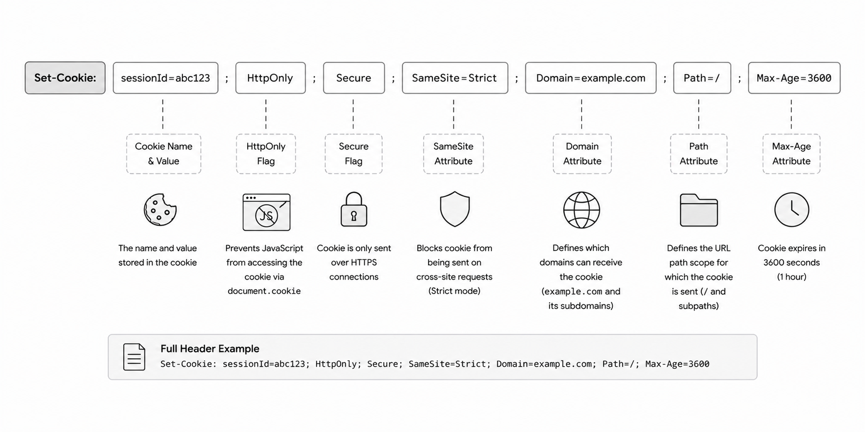Cookie security attributes diagram