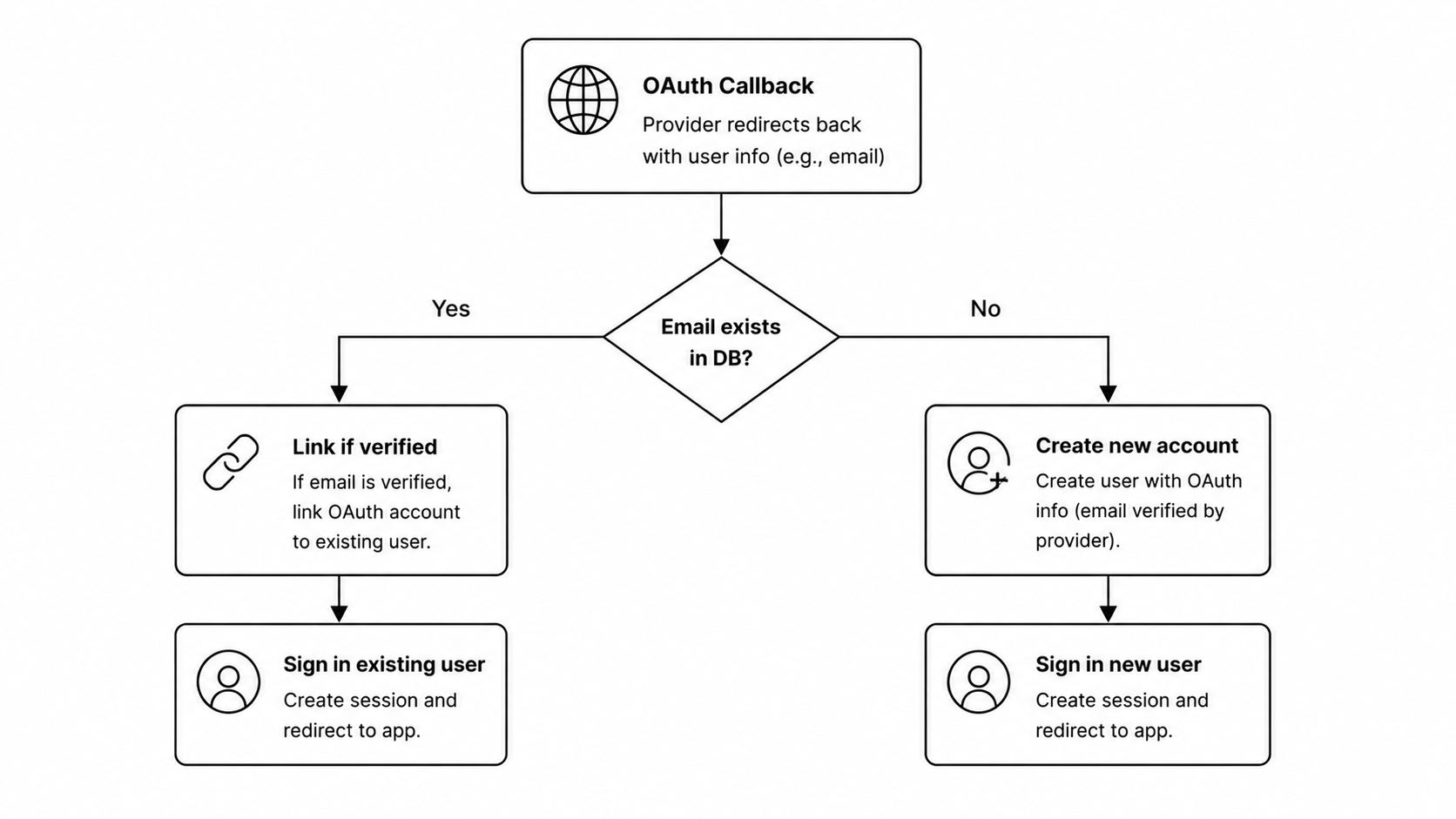 OAuth Account Linking
