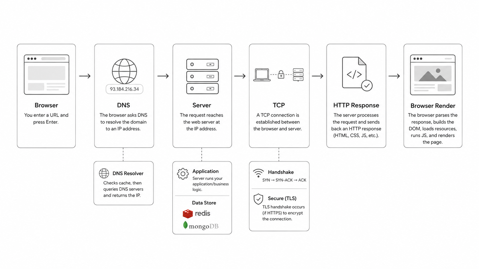 URL to page journey diagram