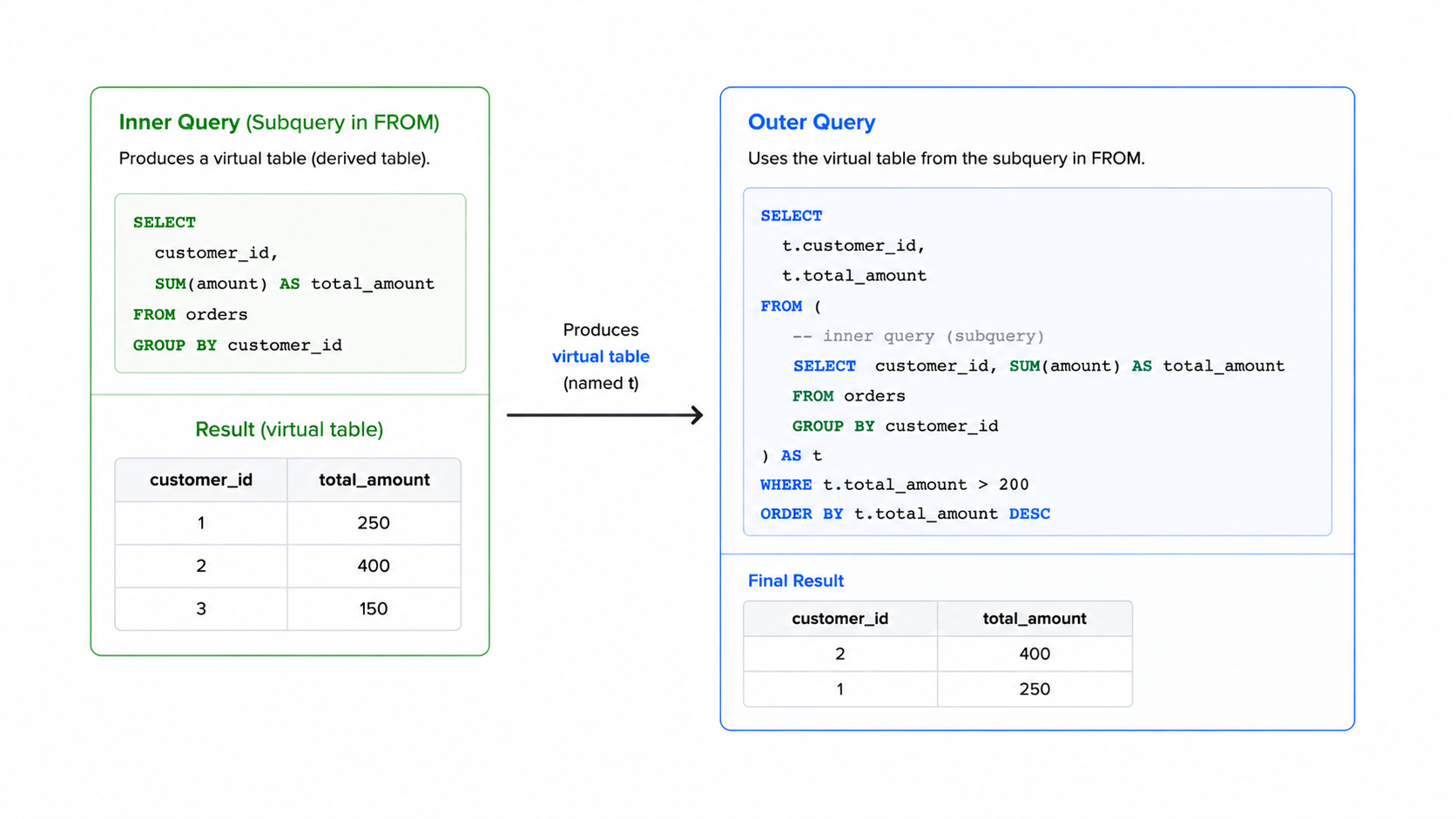 Derived table FROM subquery diagram