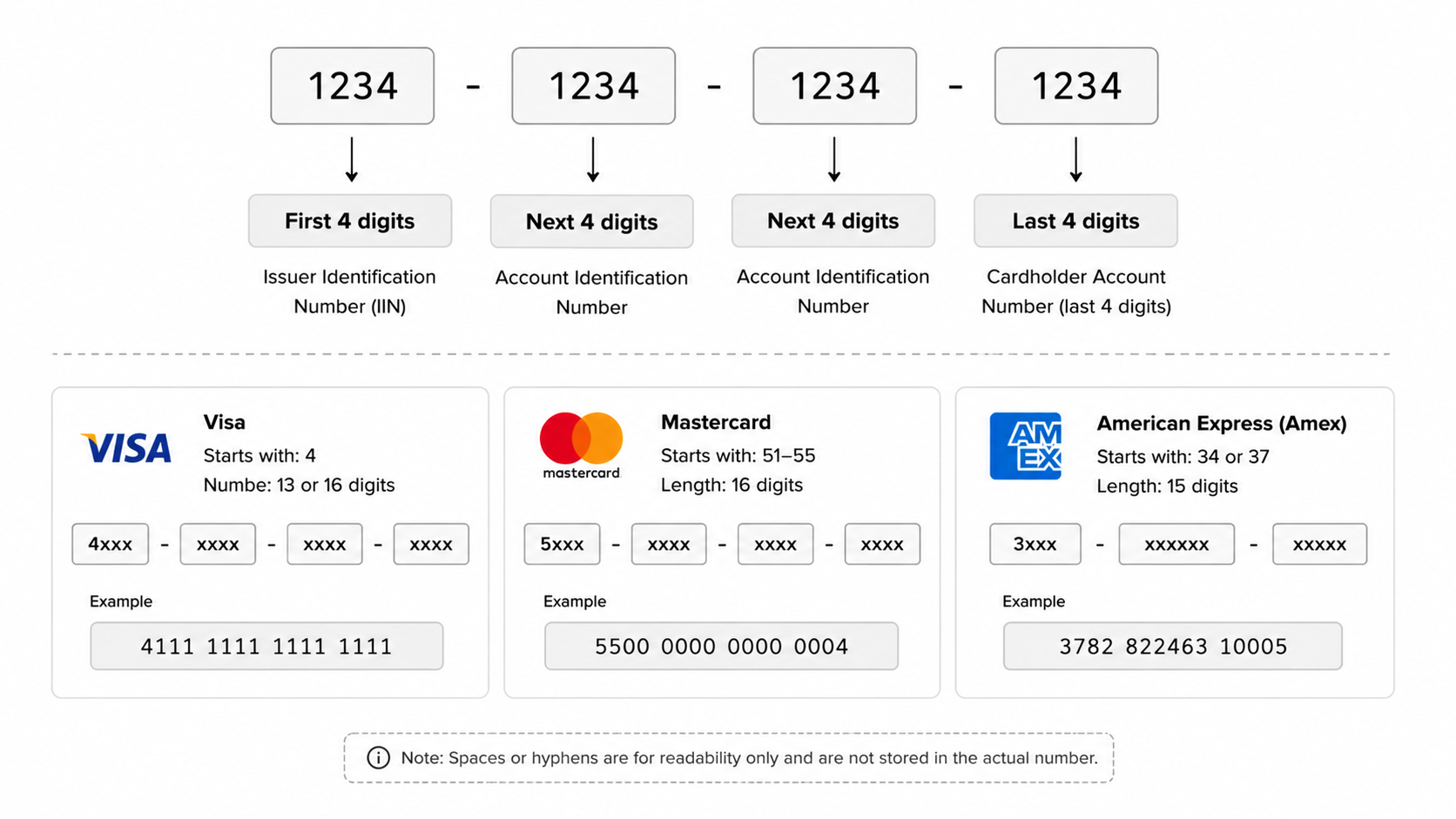 Credit card format