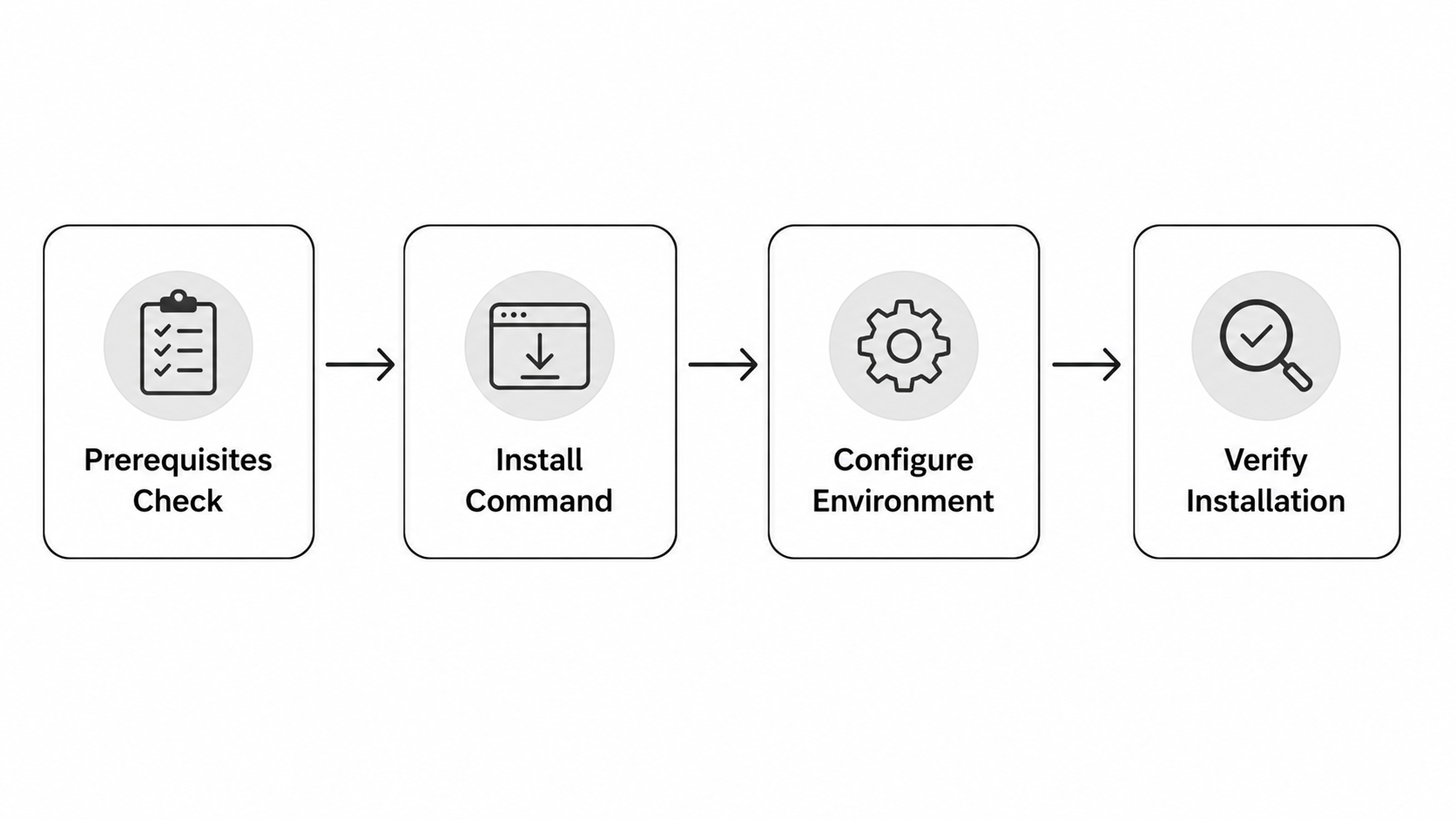 Installation Process Flow