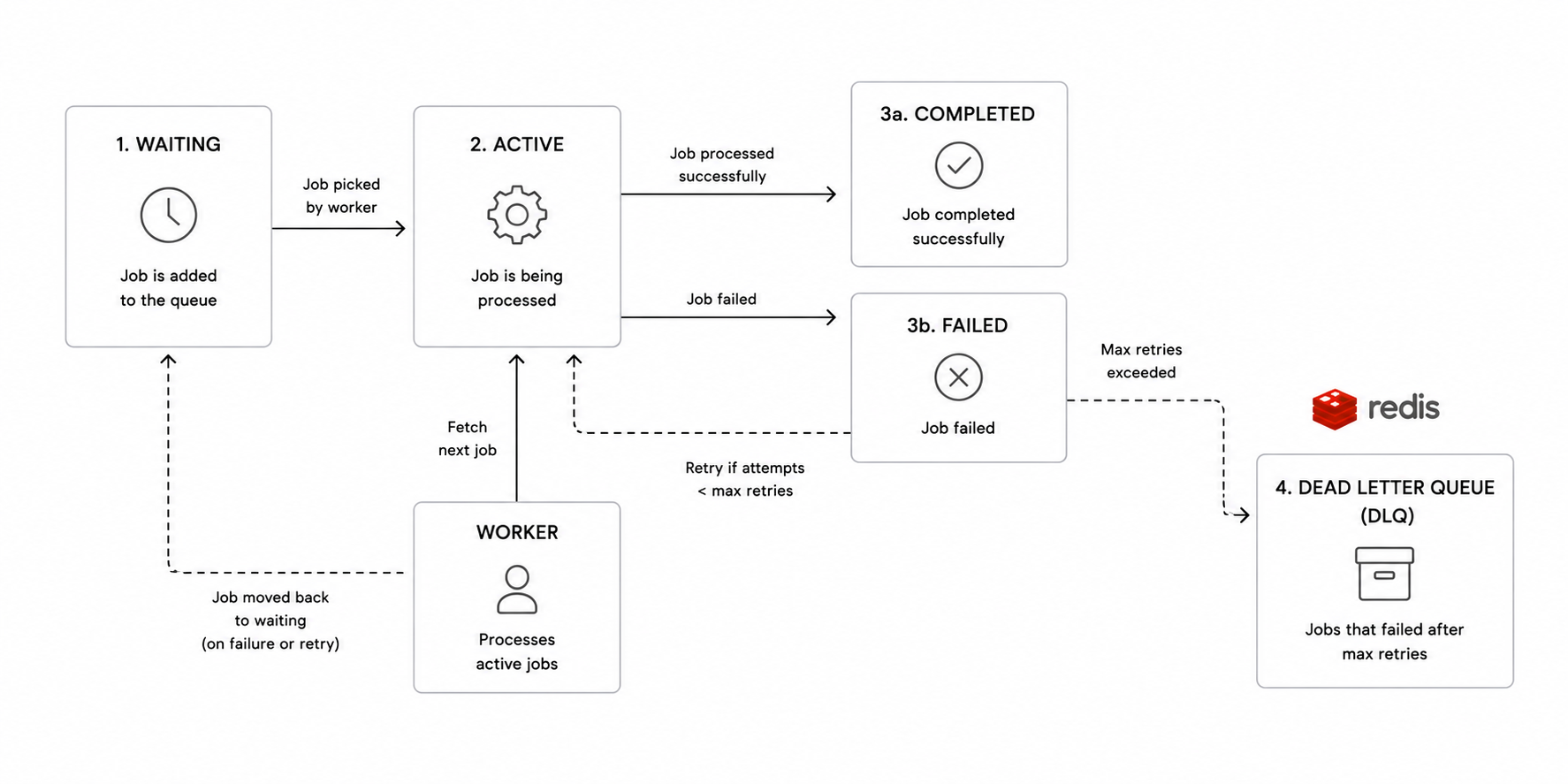 BullMQ job lifecycle