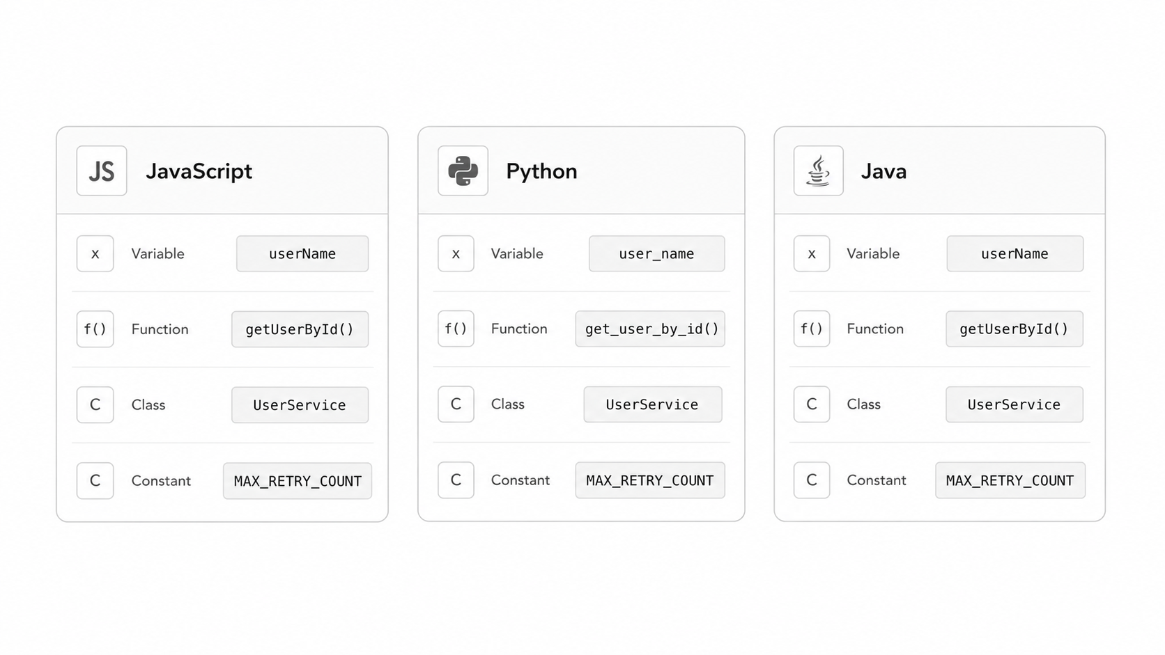Naming conventions by language