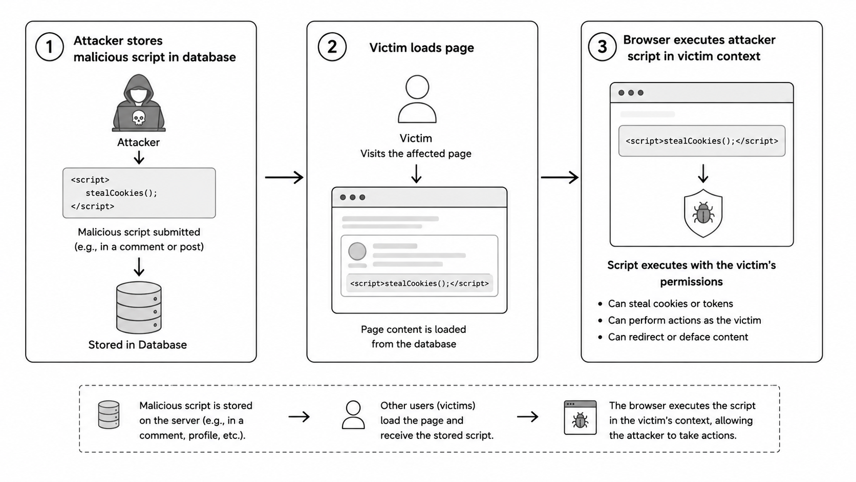 Stored XSS attack flow diagram