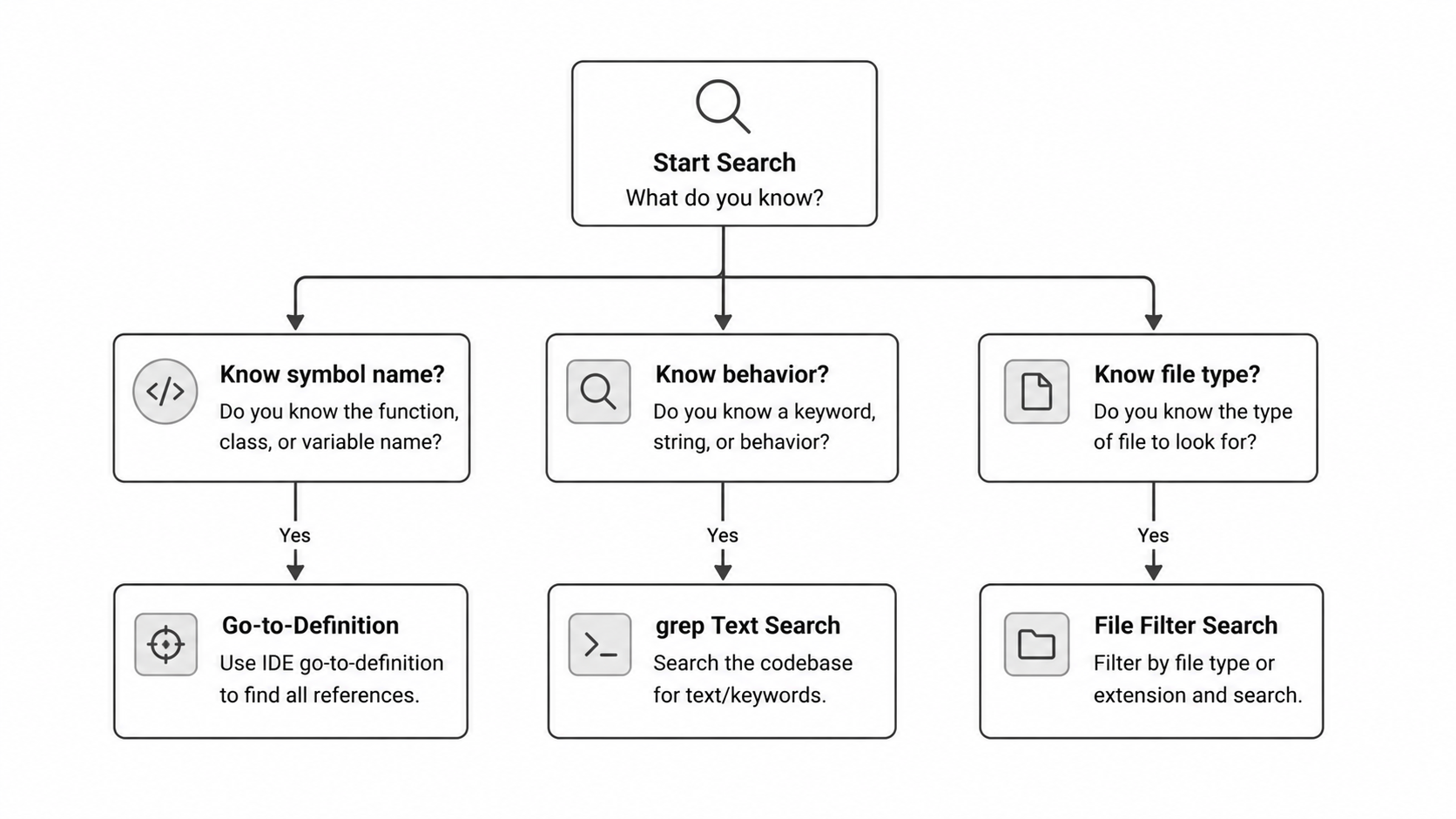 Code search decision flow diagram
