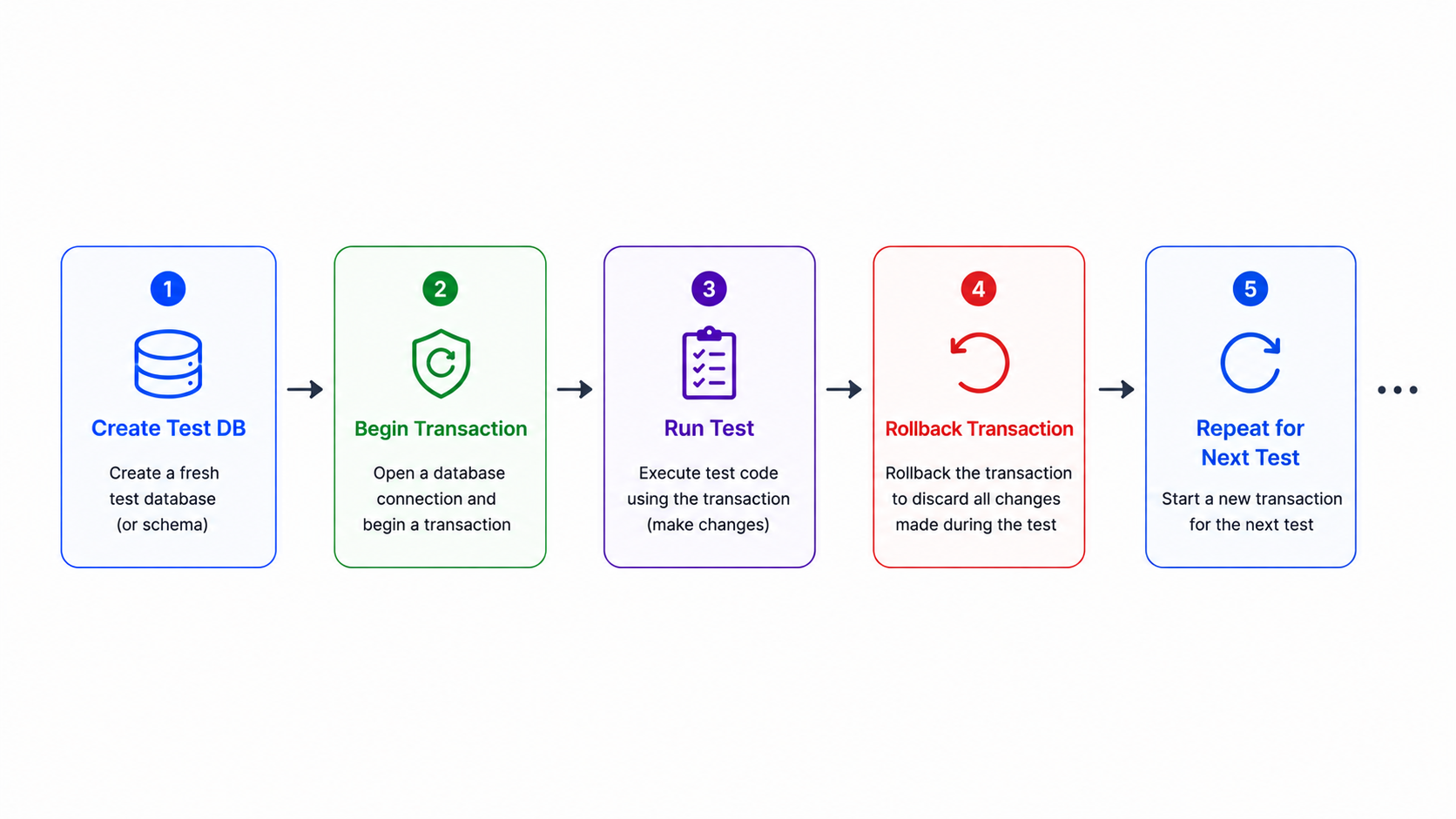 Database test isolation