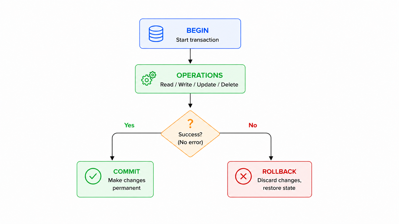 Transaction lifecycle