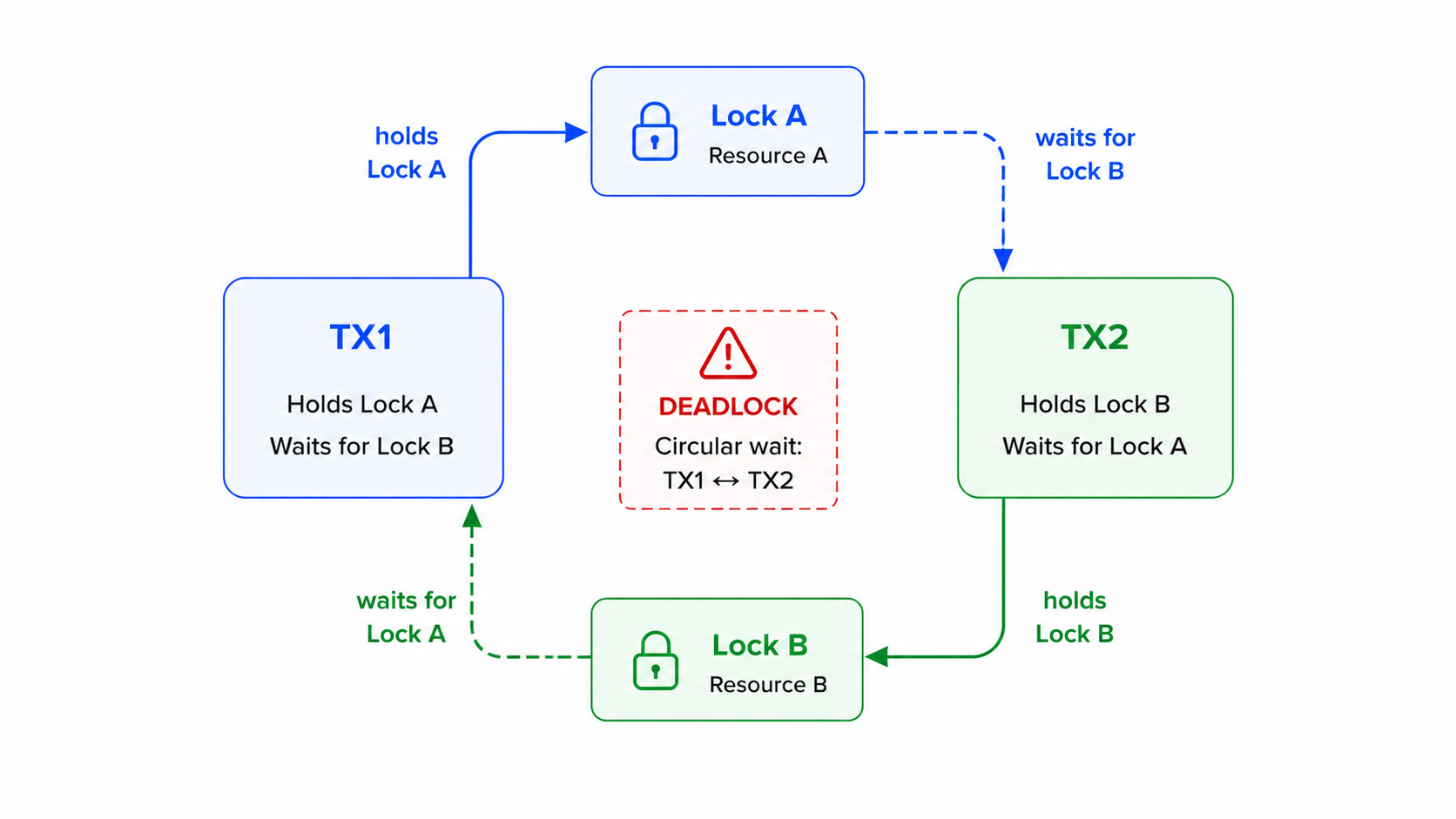 Deadlock circular wait