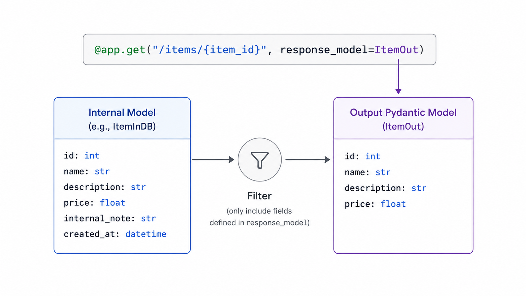 Response model filtering