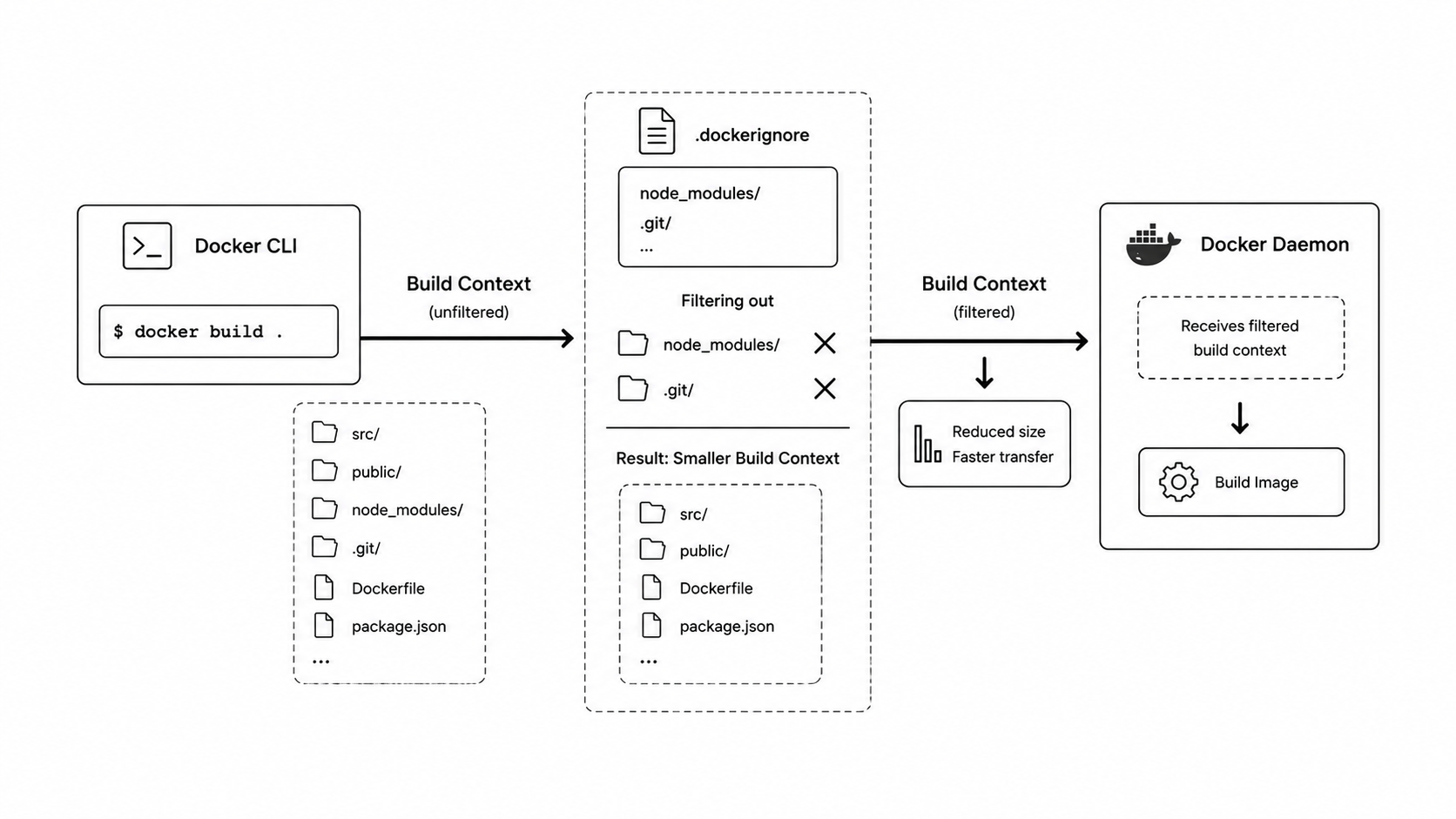 Docker build context and .dockerignore