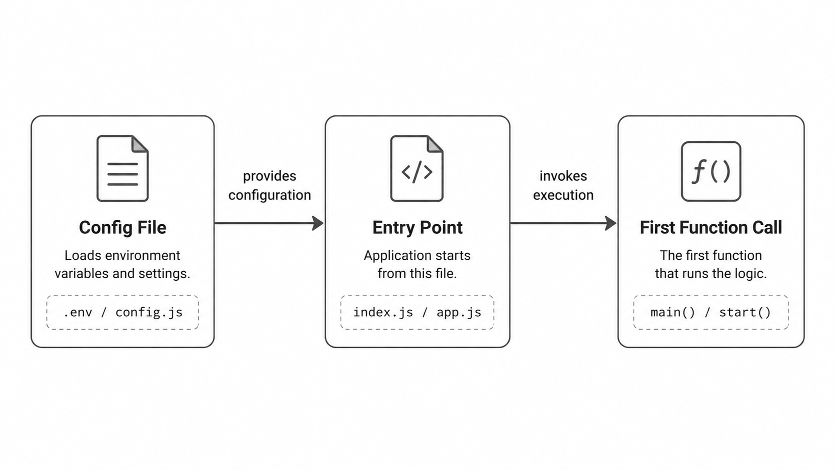 Entry point flow diagram