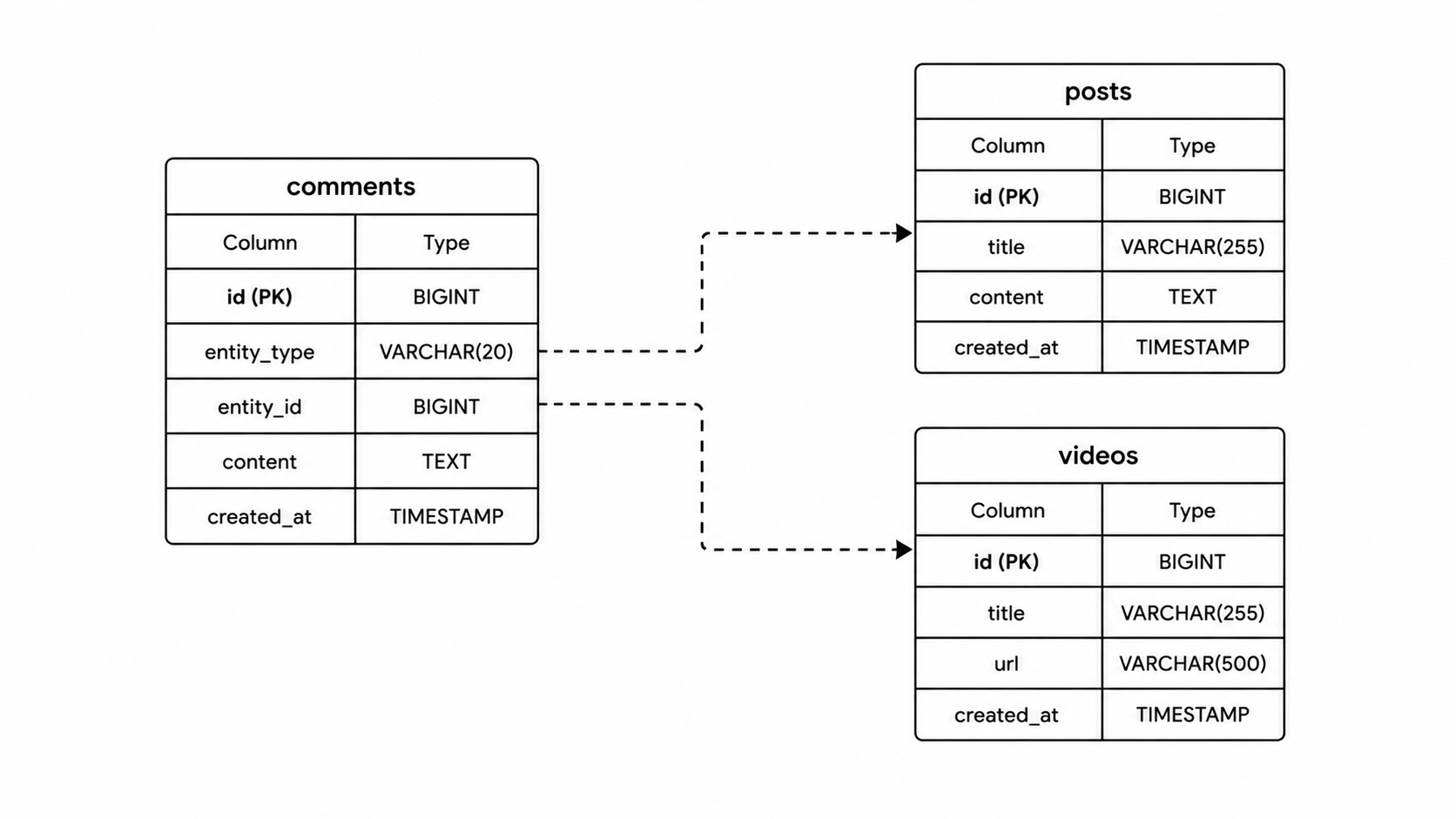 Polymorphic Association