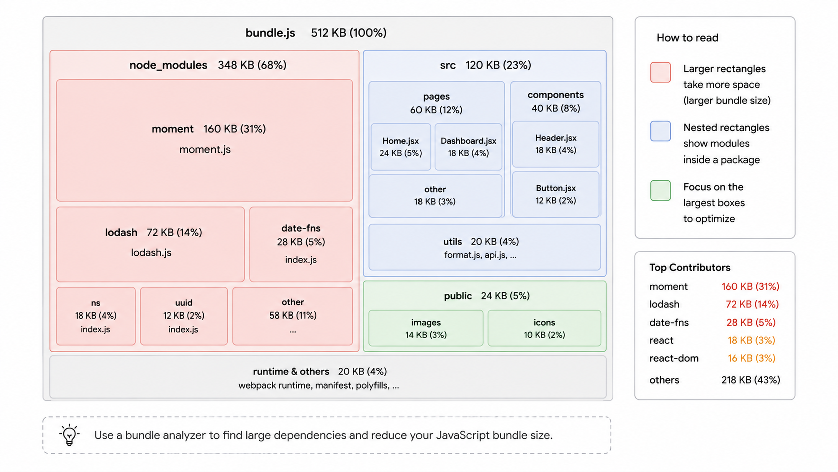 Bundle analyzer treemap diagram
