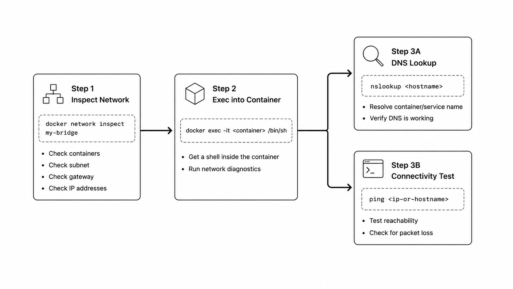 Docker network debugging workflow