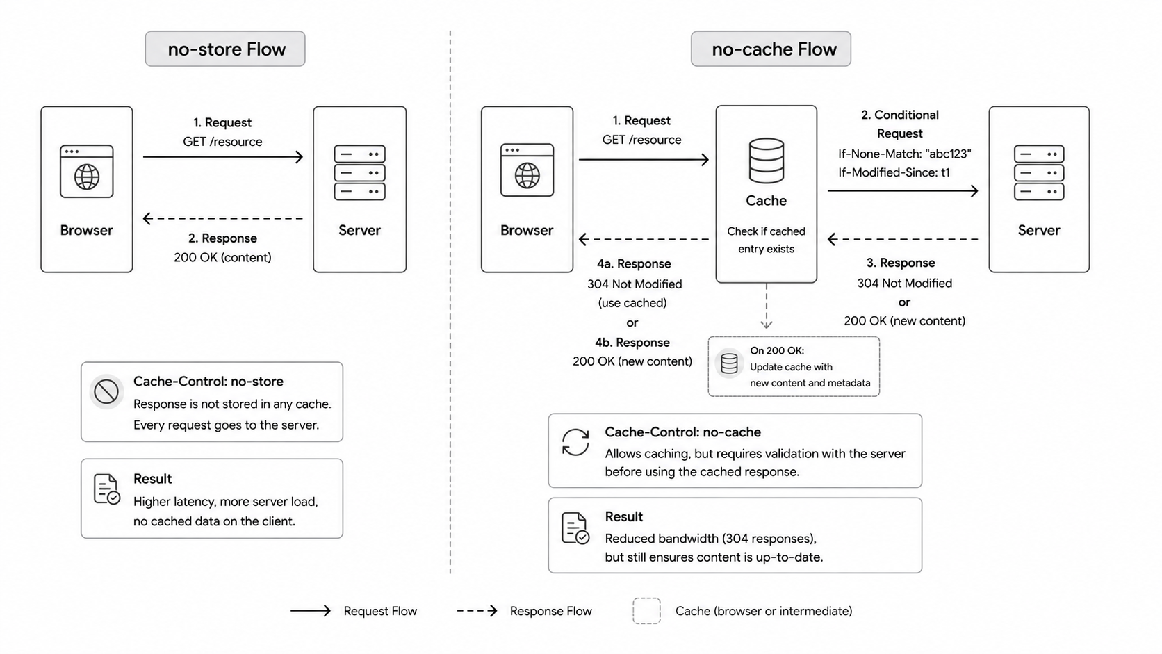 no-store vs no-cache behavior comparison diagram