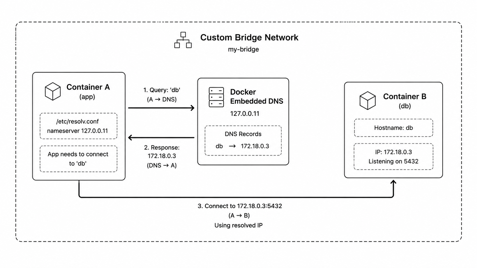 Docker embedded DNS service discovery