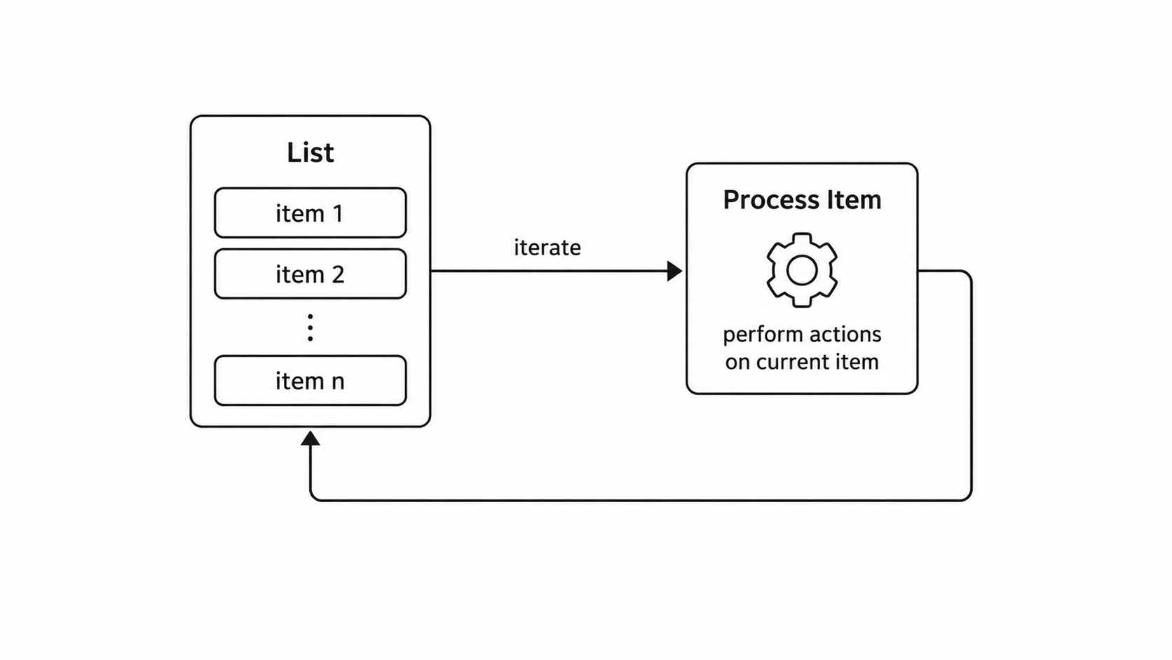 Bash loop iteration model