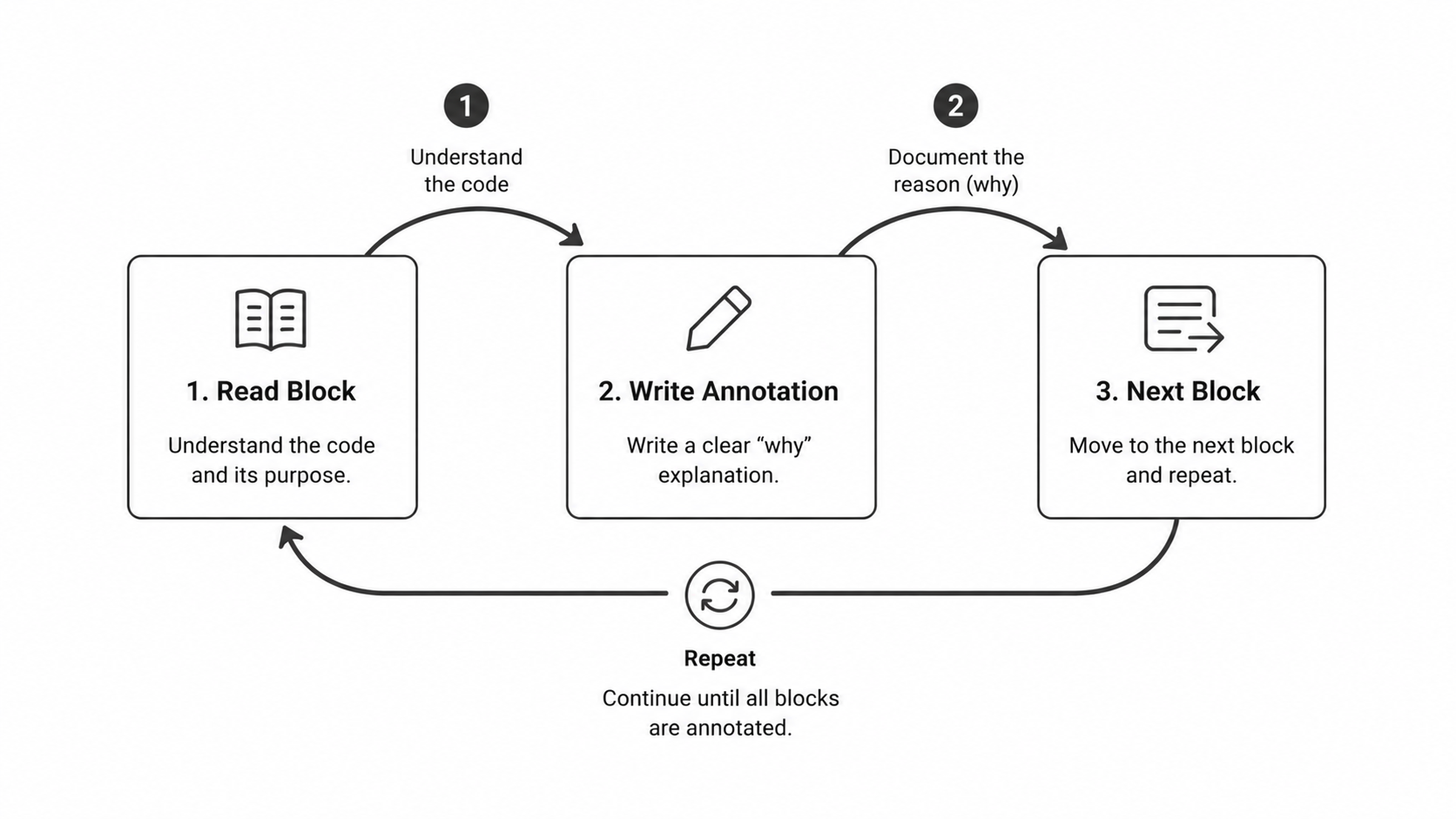 Annotation loop diagram