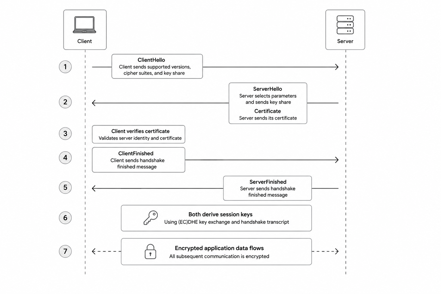 TLS 1.3 handshake sequence diagram