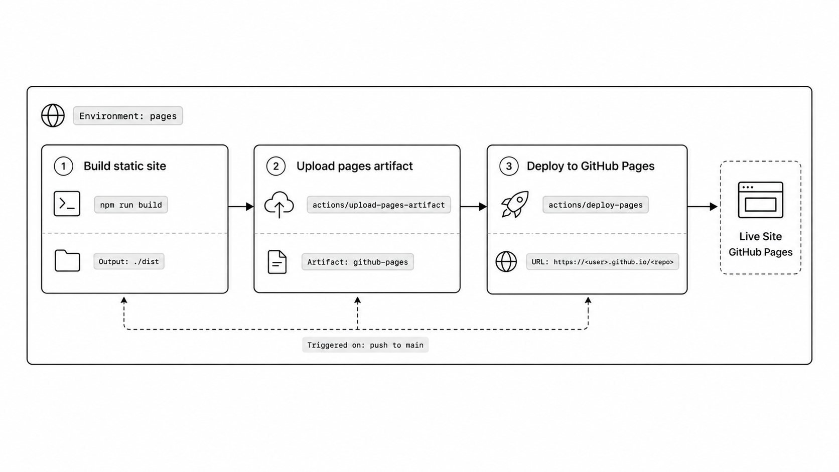 GitHub Pages deployment workflow