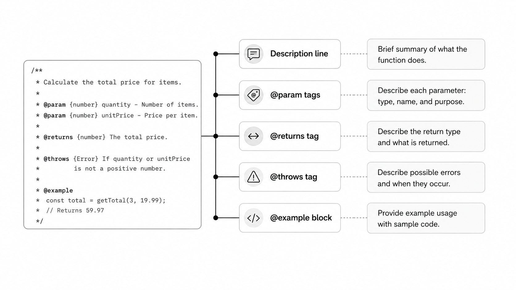 JSDoc Comment Structure