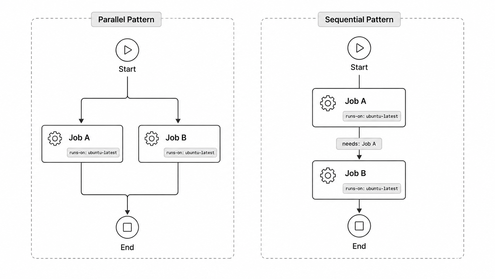 Parallel vs sequential jobs