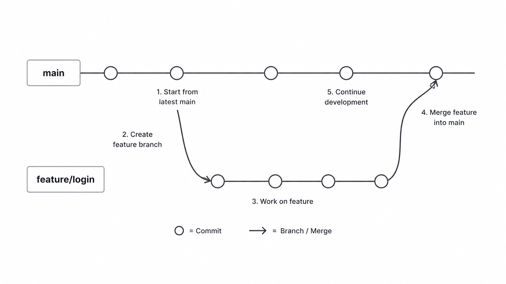 Git feature branch merge diagram