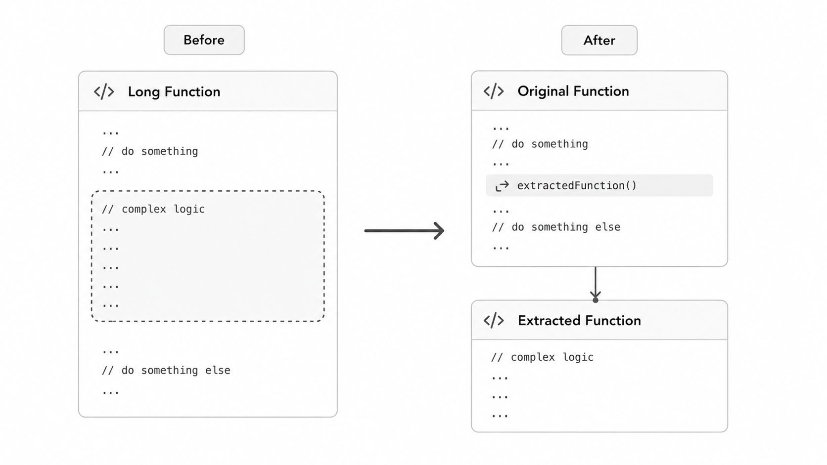 Extract method refactoring flow