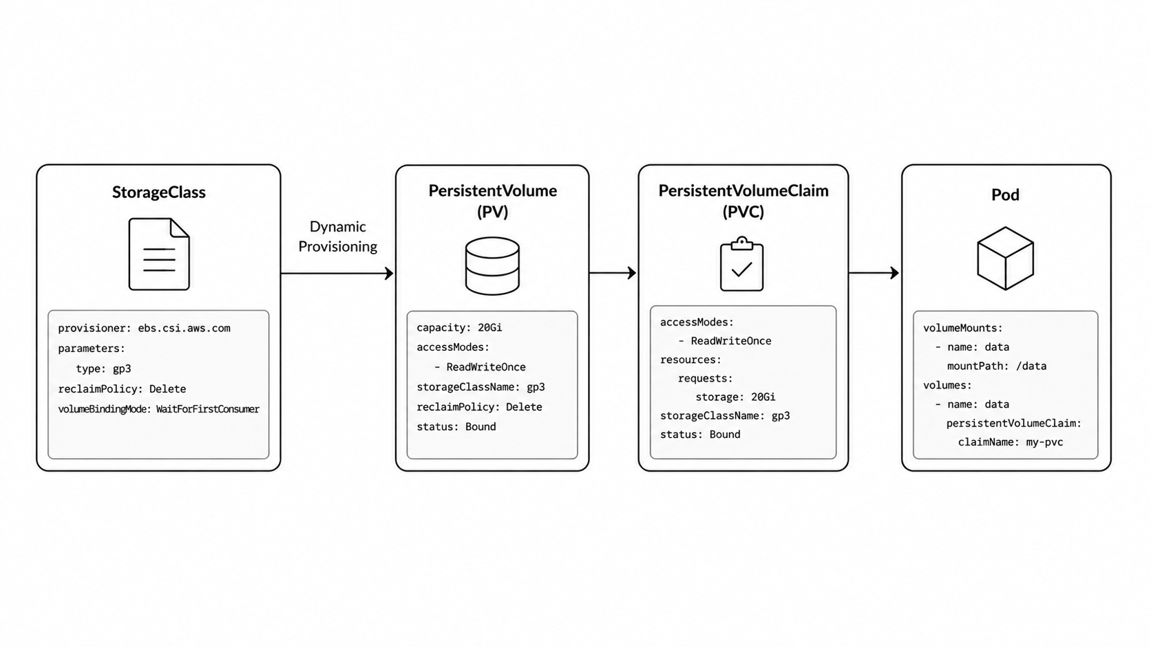 Kubernetes PersistentVolume provisioning flow diagram