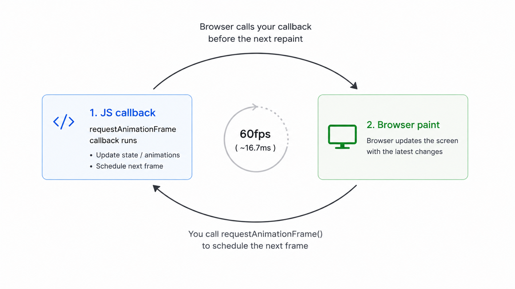 requestAnimationFrame loop