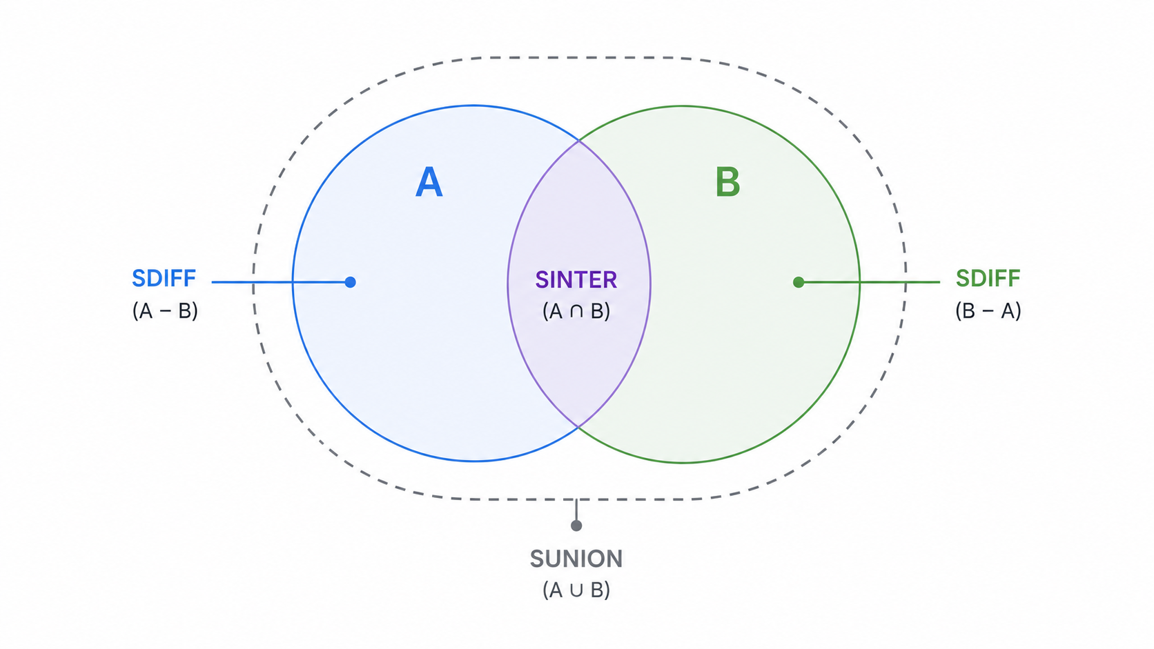Redis Set operations