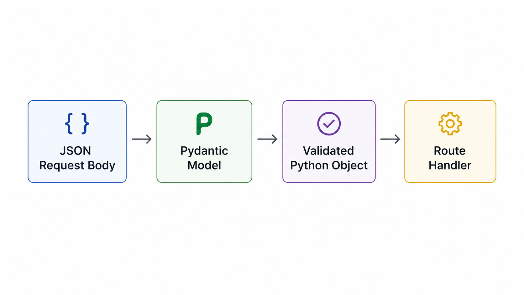 Pydantic validation flow