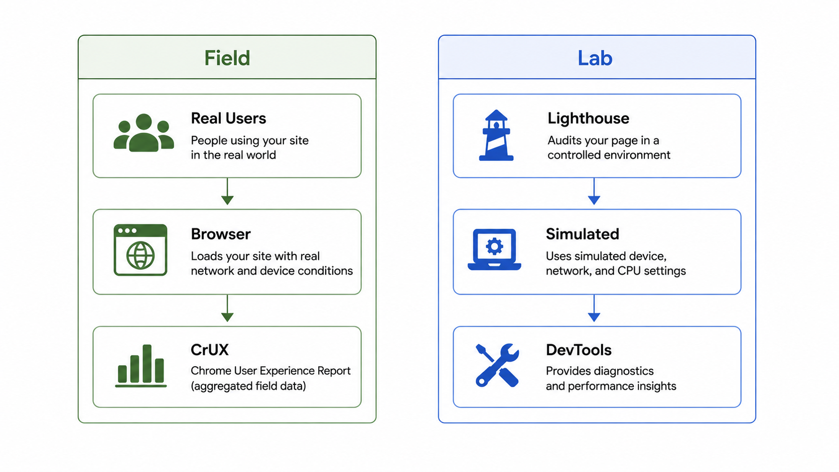 Field vs lab data measurement diagram