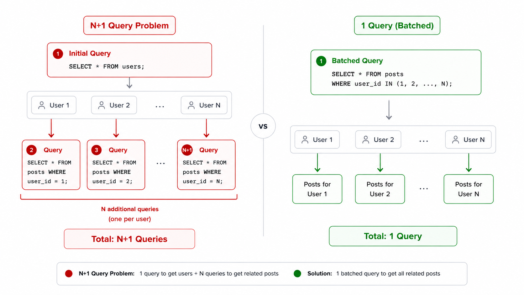 N+1 query problem diagram
