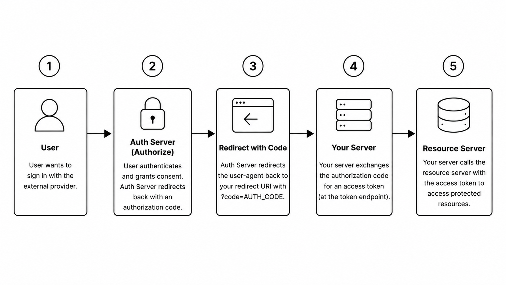 OAuth Authorization Code Flow