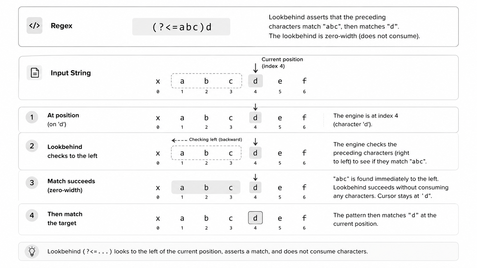 Lookbehind assertions