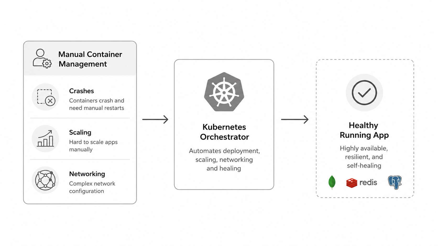 Container orchestration problem diagram
