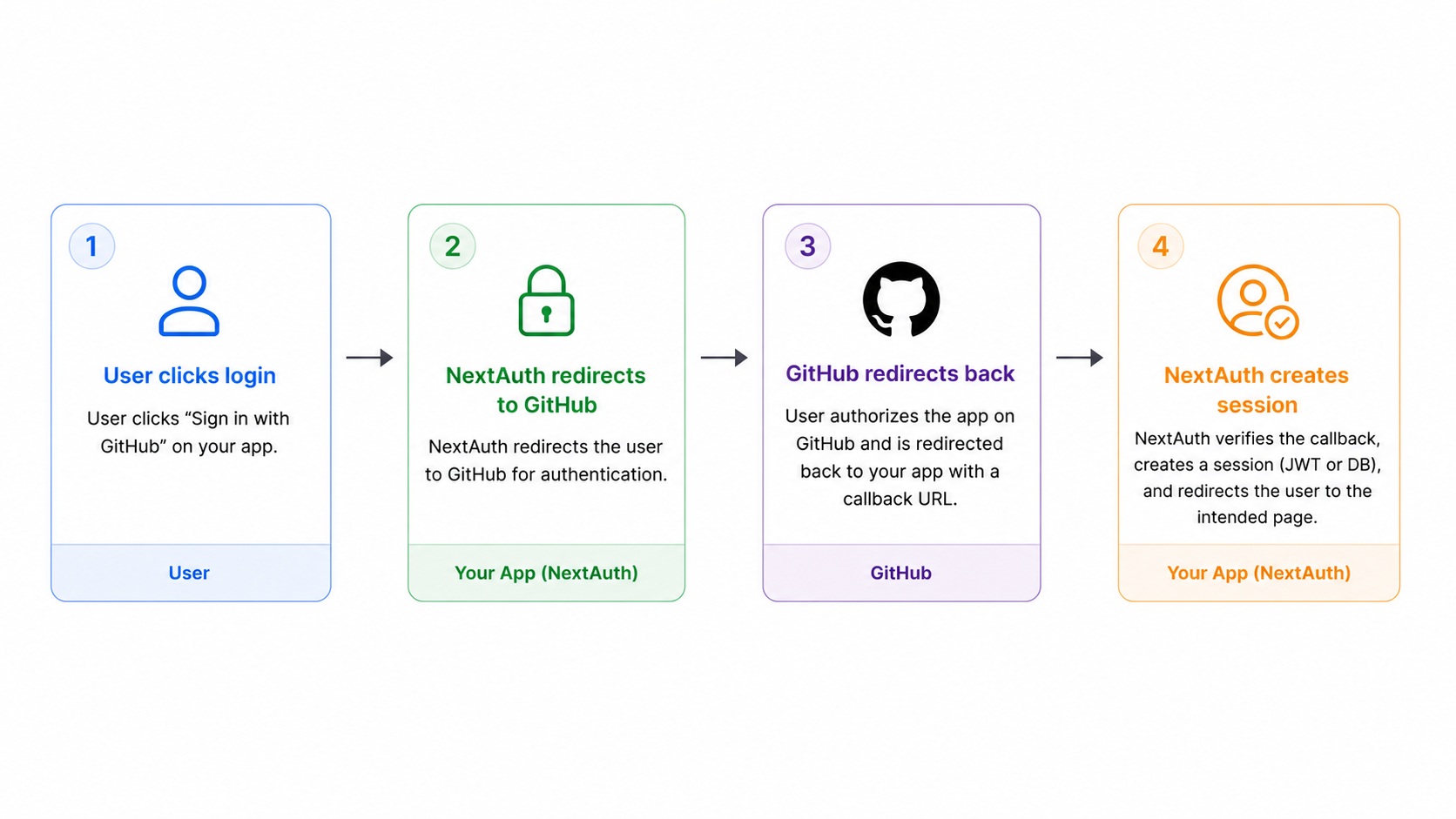 OAuth authentication flow
