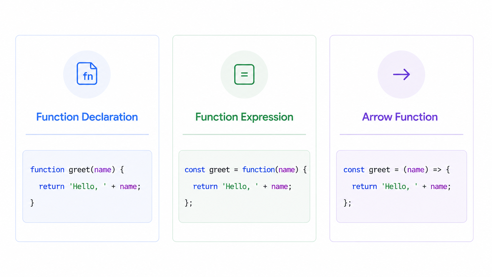 function syntax comparison diagram