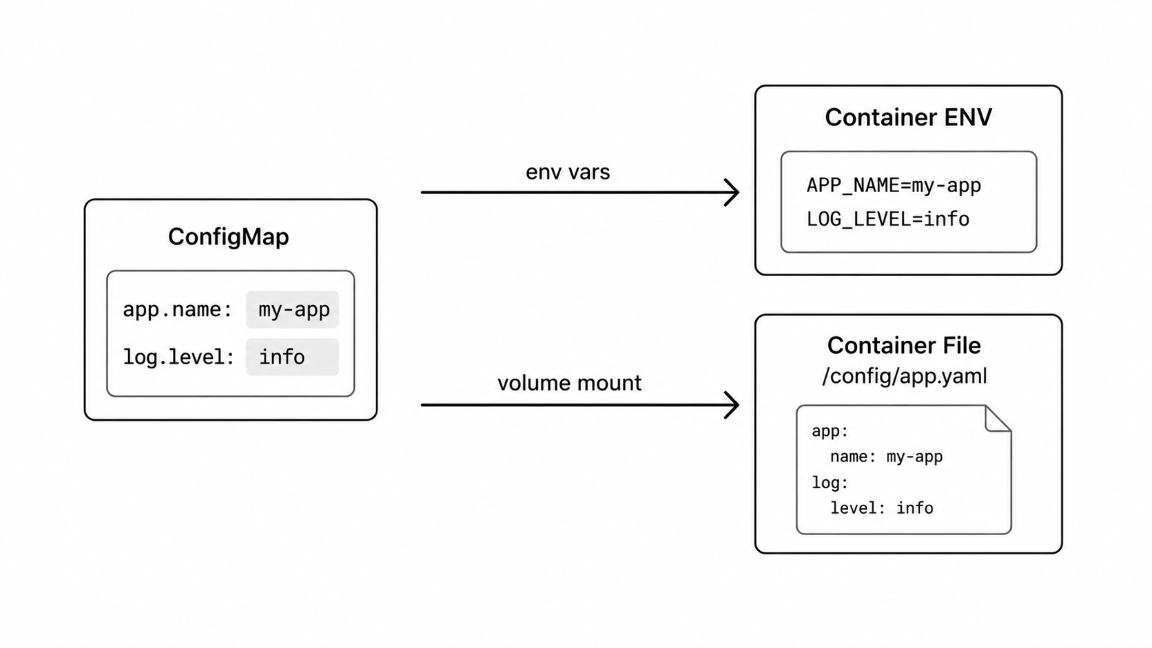 Kubernetes ConfigMap injection methods diagram