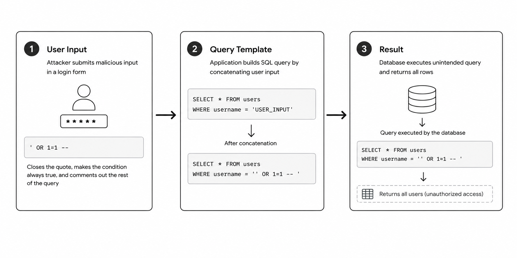 SQL injection attack anatomy diagram
