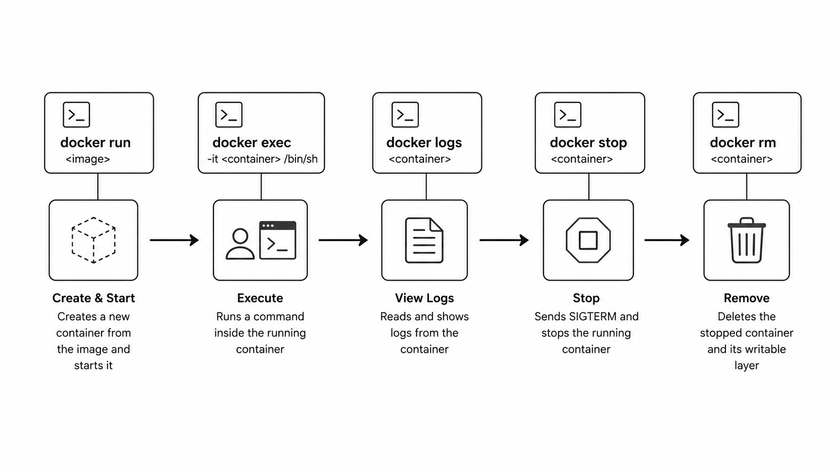 Docker CLI command lifecycle