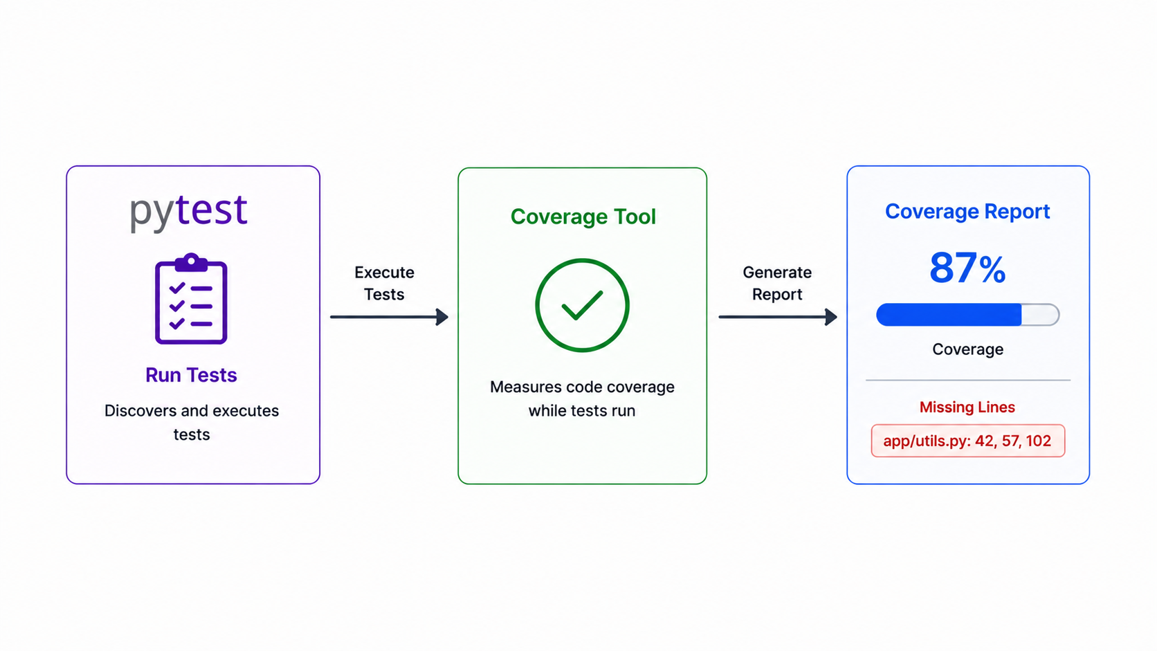Coverage measurement flow