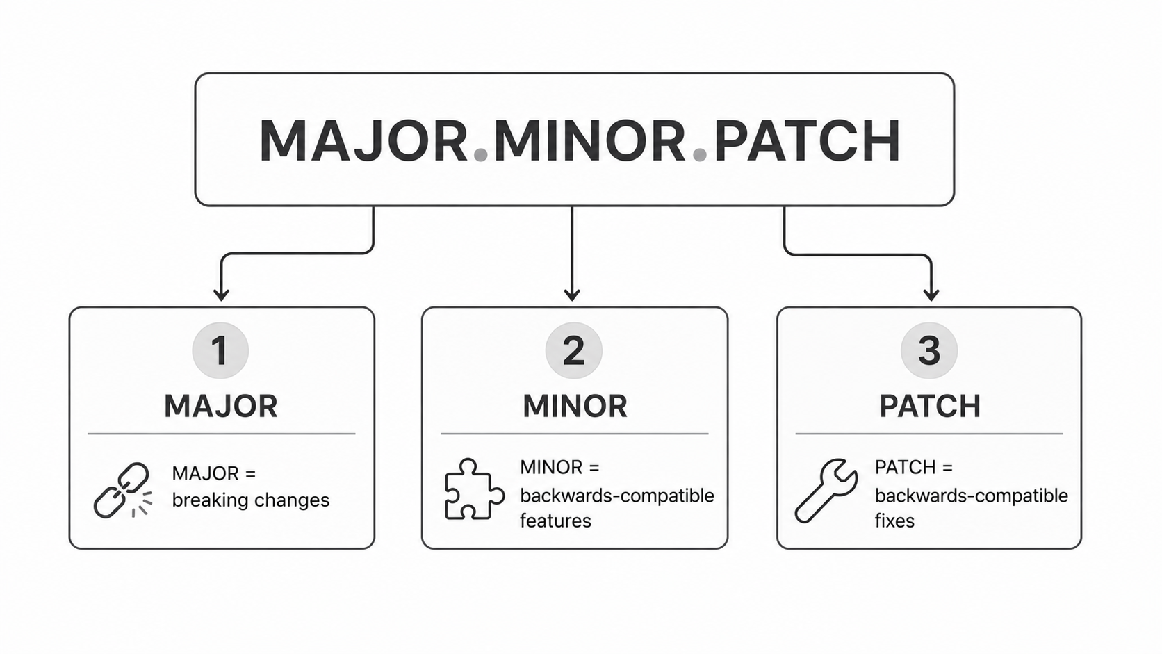 Semantic Versioning Components