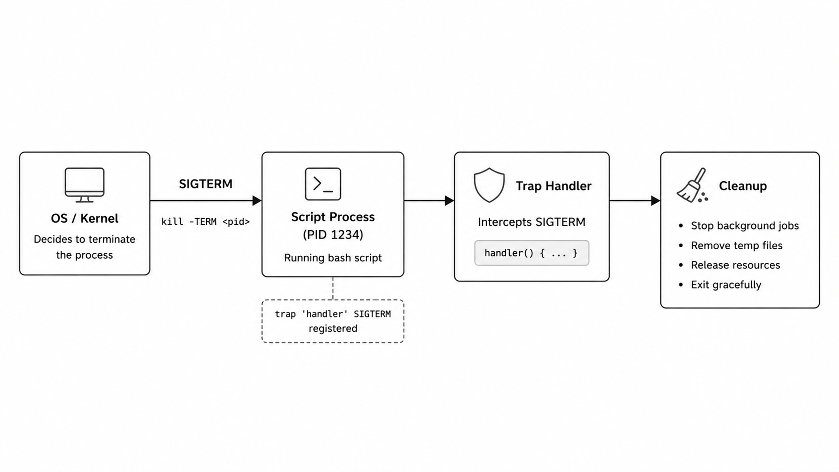Signal trap and cleanup flow