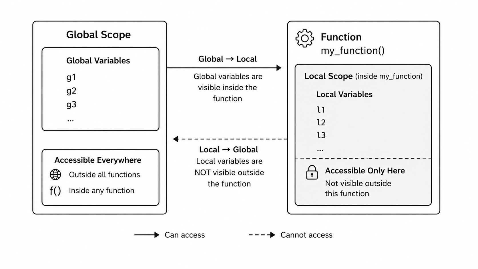 Bash variable scope diagram