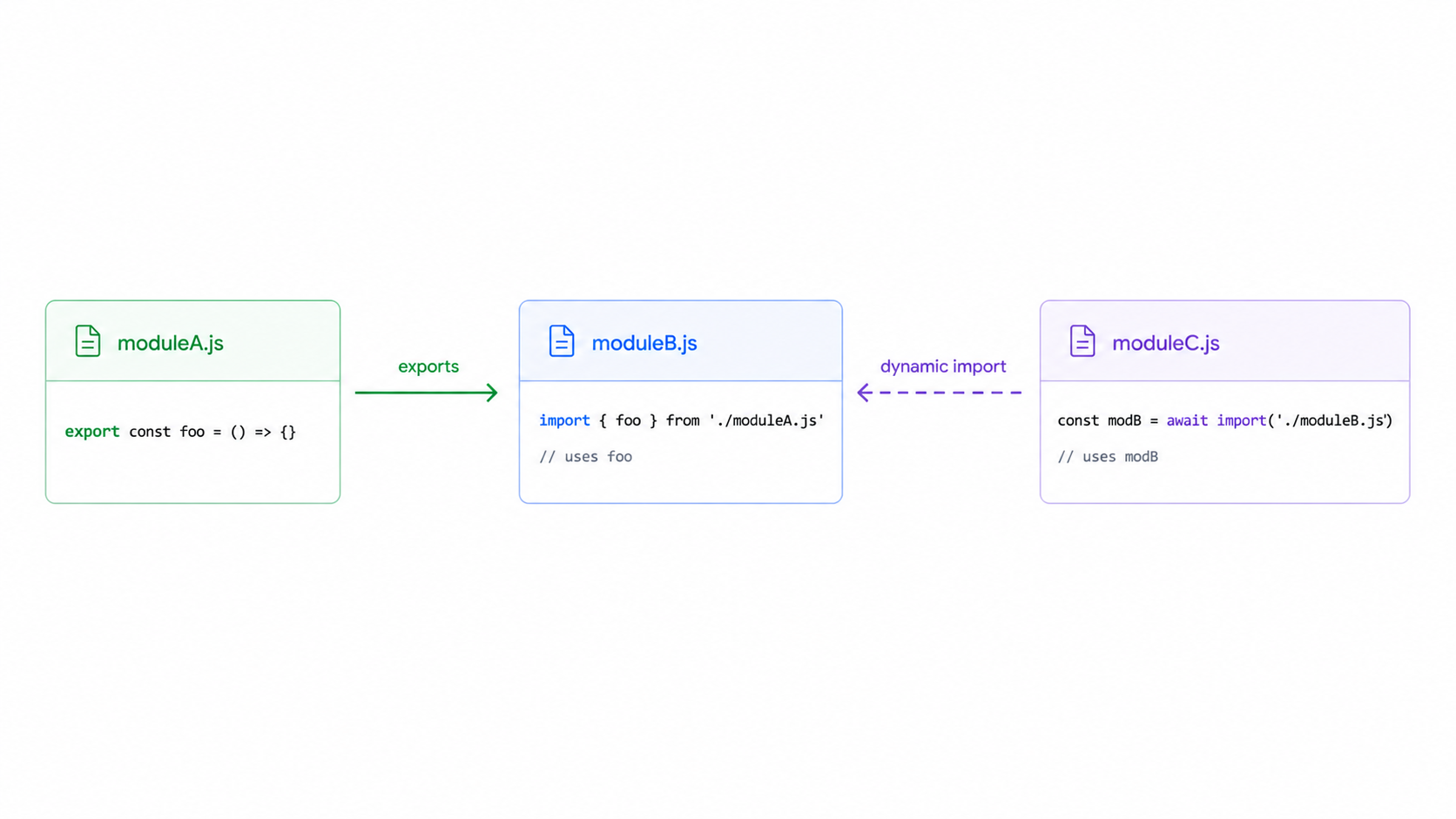 ES module export import diagram